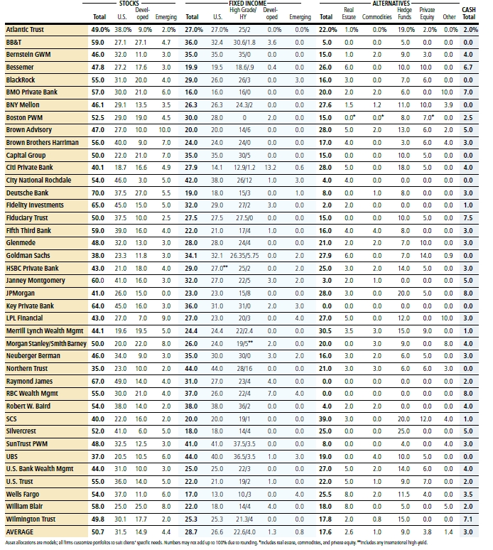 Financial Institution Asset Allocation Recommended